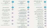  برنامه جامع ملی توسعه شایستگی پژوهشگران بالینی با رویکرد داده‌محور و هوش مصنوعی